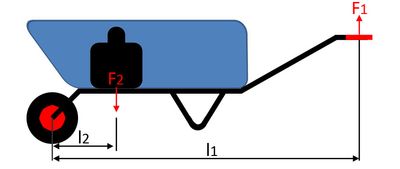 Einseitiger Hebel mit zwei Kräften