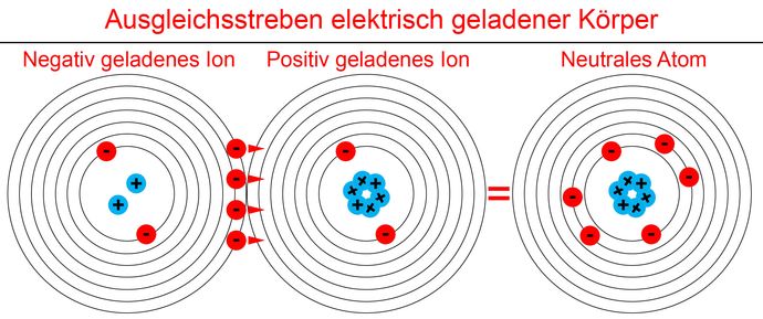 Elektrisch geladene Körper