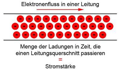 Elektrische Stromstärke