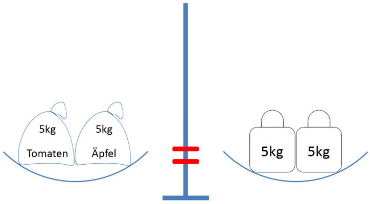 Erneute Aufteilung der Gewichte