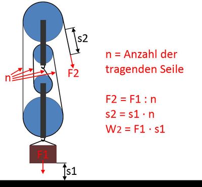 Flaschenzug Flaschenzug