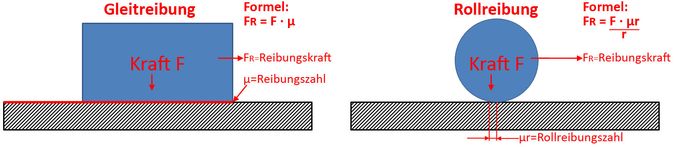 Formel für Reibungskraft