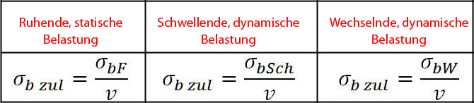 Formel für zulässige Biegespannung