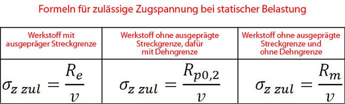 Formel für zulässige Zugspannung Formel für zulässige Zugspannung