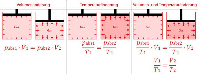 Gasdruck bei Volumen- und Temperaturänderungen