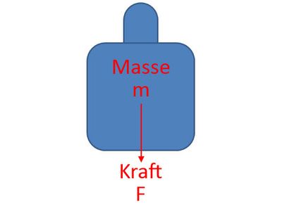 Gewichtskraft Gewichtskraft