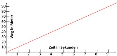 Gleichförmige Bewegung Gleichförmige Bewegung