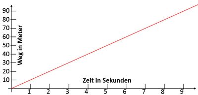 Gleichförmige Bewegung