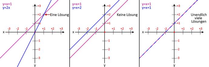 Grafische Darstellung der Lösungsmenge