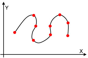 Interpolation mit Splines