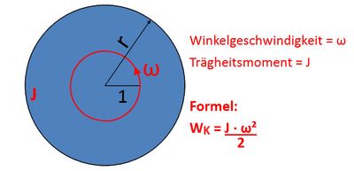 Kinetische Energie bei Drehbewegung