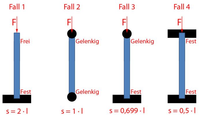 Knickung nach Euler