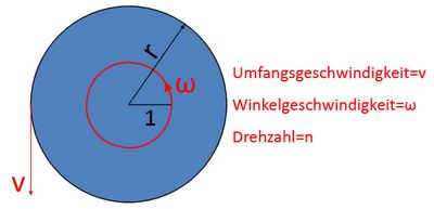 Kreisförmige Bewegung