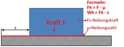 Reibungsarbeit