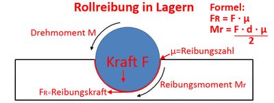 Rollreibung in Lagern