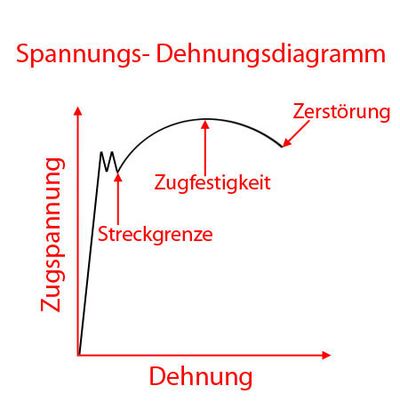Spannungs- Dehnungsdiagramm Stahl Spannungs- Dehnungsdiagramm Stahl