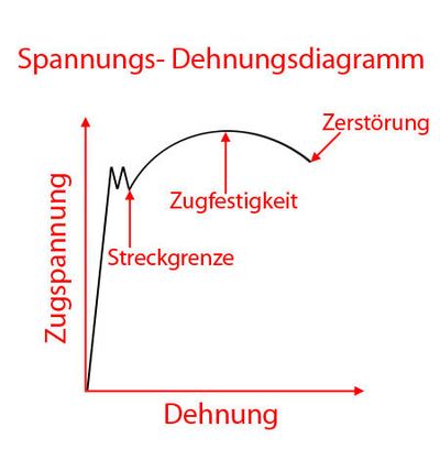 Spannungs- Dehnungsdiagramm Stahl