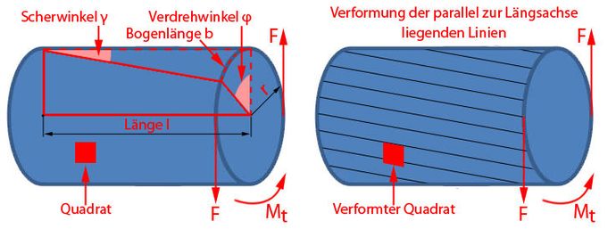 Verdrehbeanspruchung Torsionsbeanspruchung Torsionsmoment Torsionsspannung Beanspruchung Auf Verdrehung