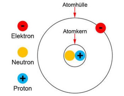 Vereinfachtes Atommodell