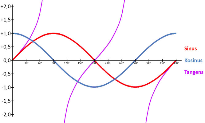 Verläufe von Sinus, Kosinus und Tangens