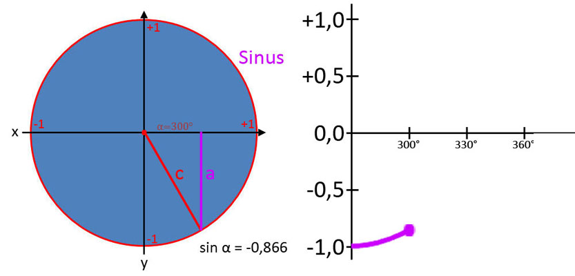 Verlauf der Sinuskurve Bild 11