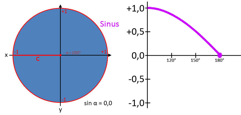 Verlauf der Sinuskurve Bild 7