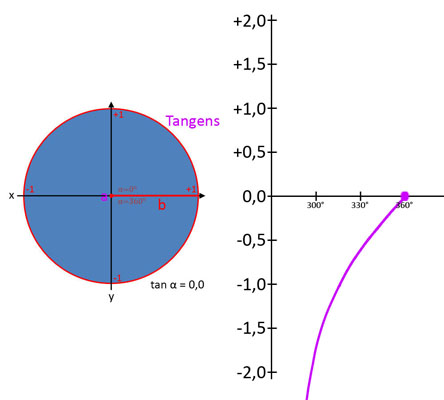 Verlauf der Tangenskurve Bild 13