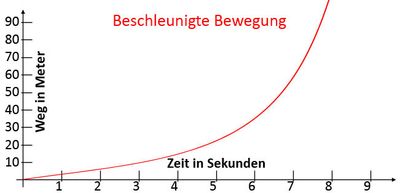 Verlauf einer beschleunigten Bewegung