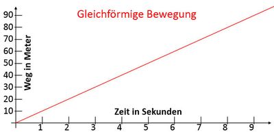 Verlauf einer gleichförmigen Bewegung Verlauf einer gleichförmigen Bewegung