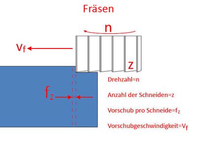 Vorschubgeschwindigkeit