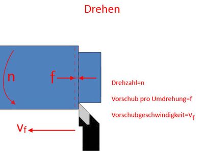 Vorschubgeschwindigkeit beim Drehen