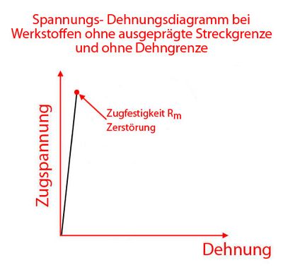 Werkstoffe ohne Dehn- und Streckgrenze Werkstoffe ohne Dehn- und Streckgrenze