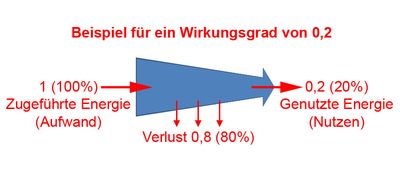 Wirkungsgrad Wirkungsgrad