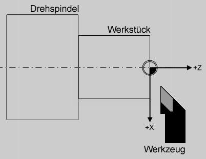 X- und Z-Achse an Drehmaschinen