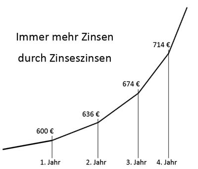 Zinseszinsen