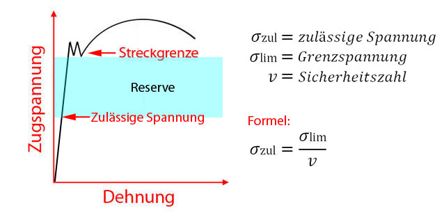 Zulässige Spannung mit Sicherheitszahl