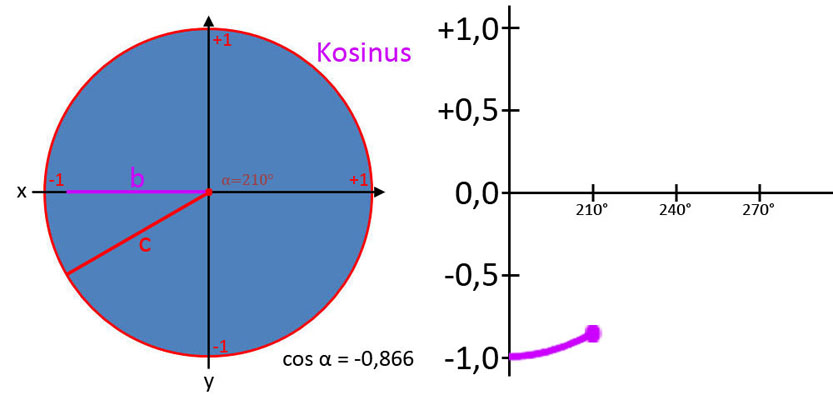 Verlauf der Kosinuskurve 8