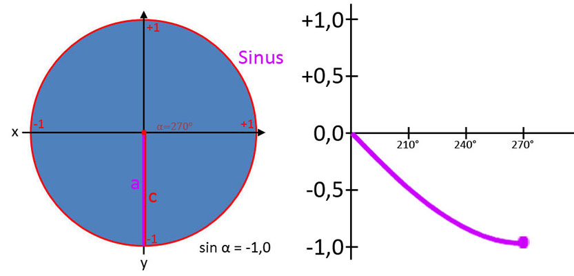 Verlauf der Sinuskurve Bild 10