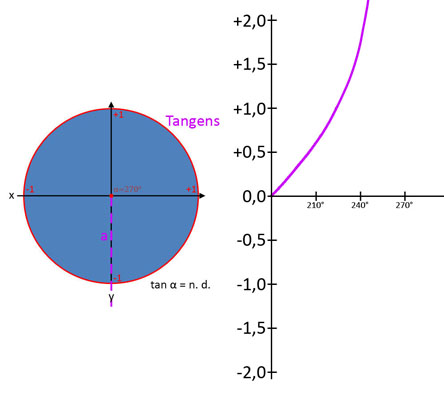 Verlauf der Tangenskurve Bild 10