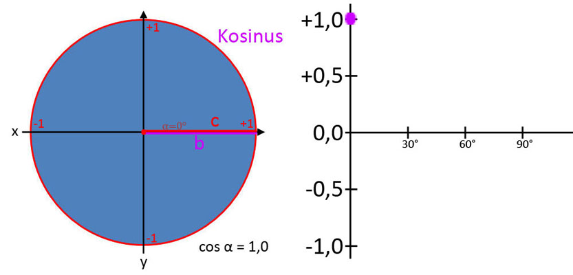 Verlauf der Kosinuskurve 1