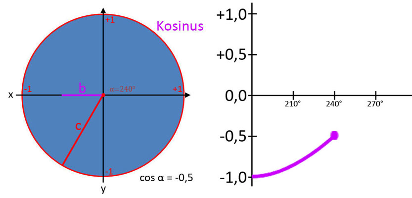 Verlauf der Kosinuskurve 9