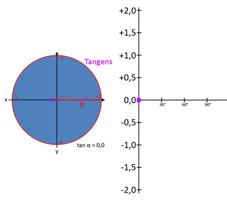 Verlauf der Tangenskurve Bild 1