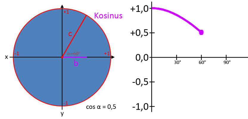 Verlauf der Kosinuskurve 3