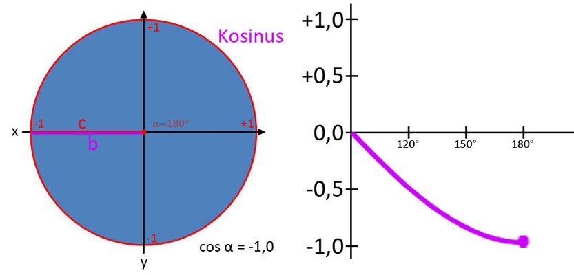 Verlauf der Kosinuskurve 7