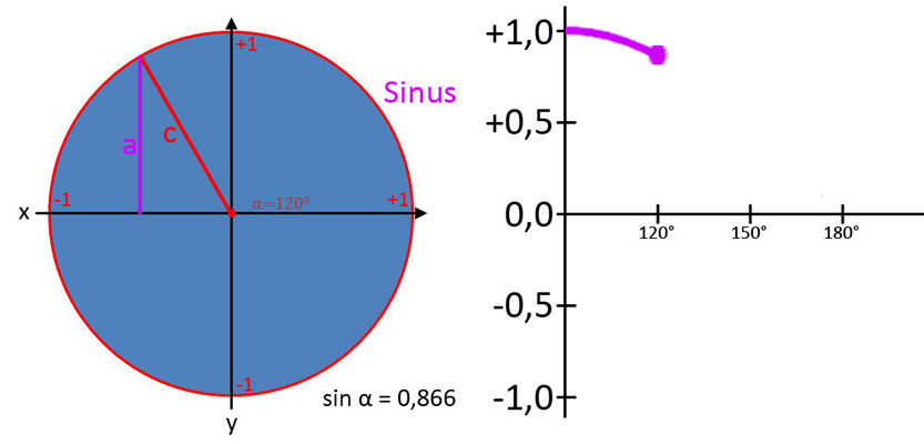 Verlauf der Sinuskurve Bild 5