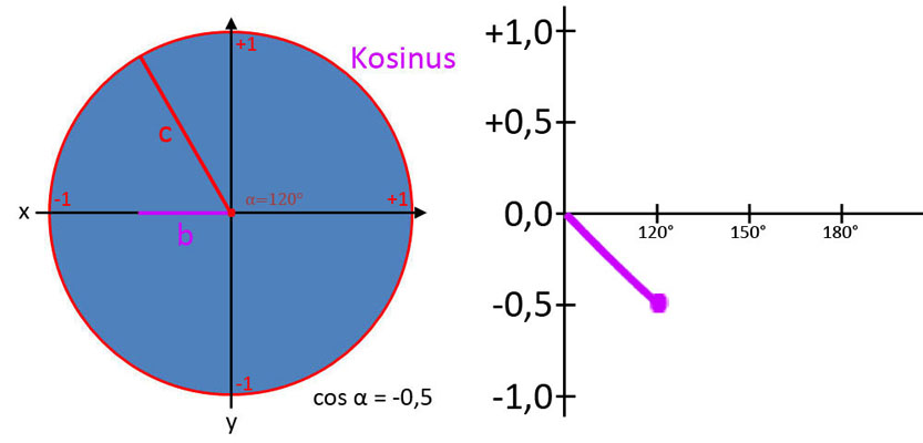 Verlauf der Kosinuskurve 5